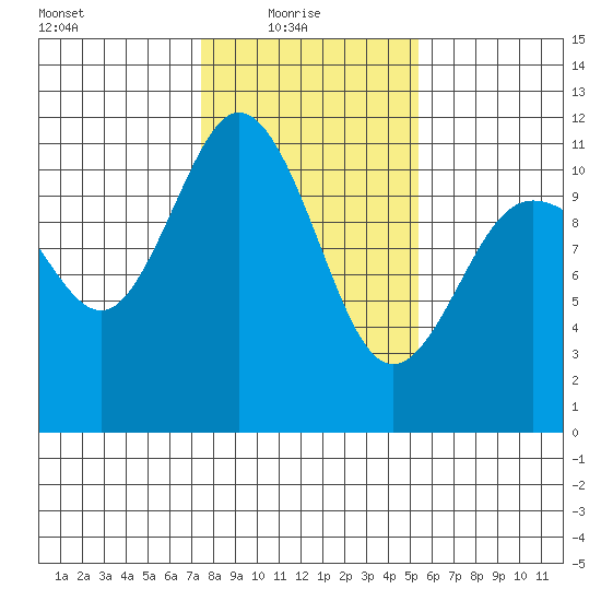 Hoodsport tide chart for Monday, February 7, 2022