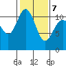 Hoodsport tide chart for Monday, February 7, 2022