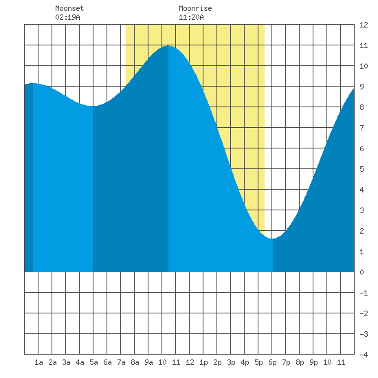 Hoodsport tide chart for Wednesday, February 9, 2022
