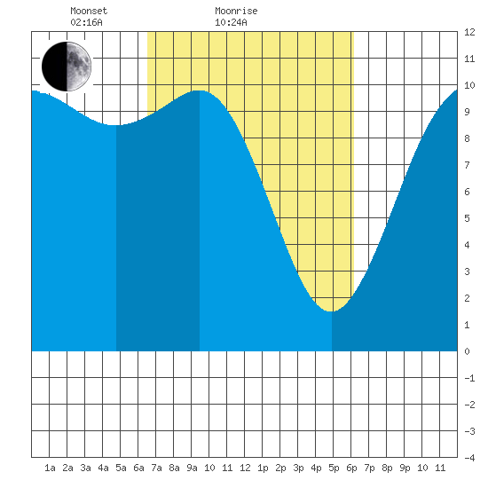 Hoodsport tide chart for Thursday, March 10, 2022
