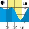 Hoodsport tide chart for Thursday, March 10, 2022