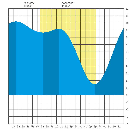 Hoodsport tide chart for Friday, March 11, 2022