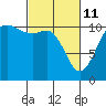 Hoodsport tide chart for Friday, March 11, 2022