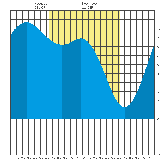Hoodsport tide chart for Saturday, March 12, 2022