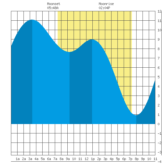 Hoodsport tide chart for Sunday, March 13, 2022
