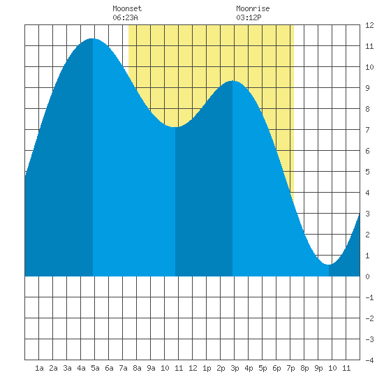 Hoodsport tide chart for Monday, March 14, 2022