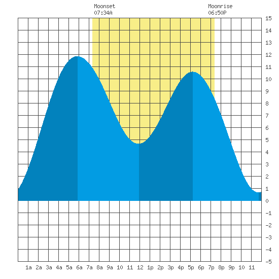 Hoodsport tide chart for Thursday, March 17, 2022