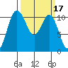 Hoodsport tide chart for Thursday, March 17, 2022