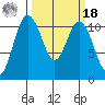 Hoodsport tide chart for Friday, March 18, 2022