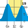 Hoodsport tide chart for Saturday, March 19, 2022