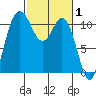 Hoodsport tide chart for Tuesday, March 1, 2022