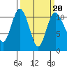 Hoodsport tide chart for Sunday, March 20, 2022