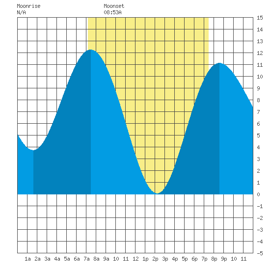 Hoodsport tide chart for Monday, March 21, 2022
