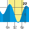 Hoodsport tide chart for Tuesday, March 22, 2022