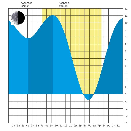Hoodsport tide chart for Thursday, March 24, 2022