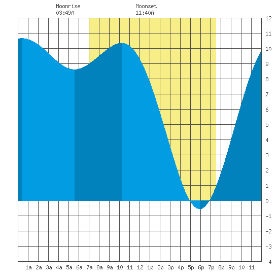 Hoodsport tide chart for Friday, March 25, 2022