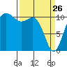 Hoodsport tide chart for Saturday, March 26, 2022