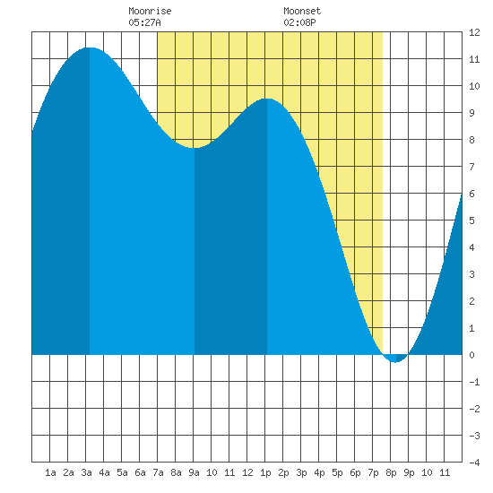 Hoodsport tide chart for Sunday, March 27, 2022