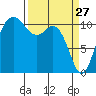 Hoodsport tide chart for Sunday, March 27, 2022