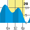Hoodsport tide chart for Monday, March 28, 2022