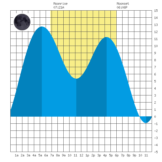 Hoodsport tide chart for Wednesday, March 2, 2022