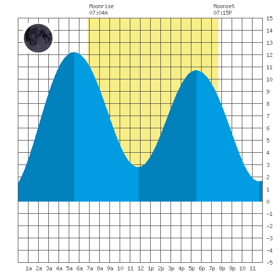 Hoodsport tide chart for Thursday, March 31, 2022