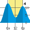 Hoodsport tide chart for Friday, March 4, 2022