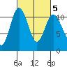Hoodsport tide chart for Saturday, March 5, 2022