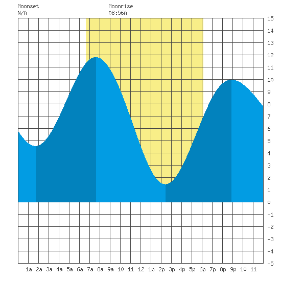Hoodsport tide chart for Monday, March 7, 2022