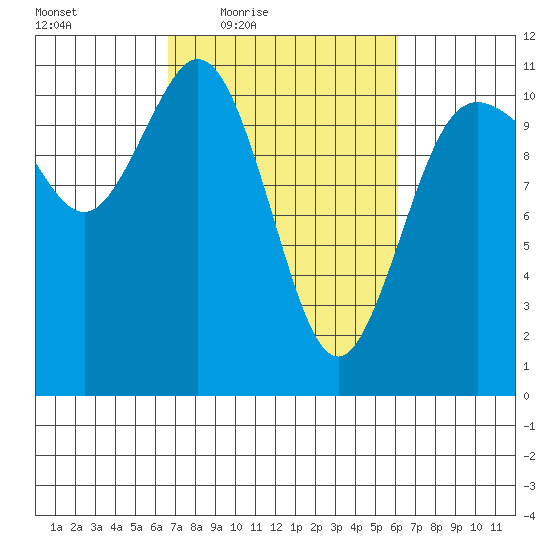 Hoodsport tide chart for Tuesday, March 8, 2022