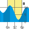 Hoodsport tide chart for Tuesday, March 8, 2022