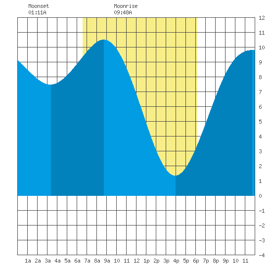 Hoodsport tide chart for Wednesday, March 9, 2022