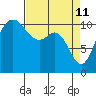 Hoodsport tide chart for Monday, April 11, 2022