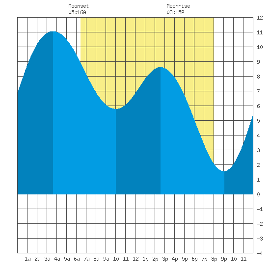 Hoodsport tide chart for Tuesday, April 12, 2022