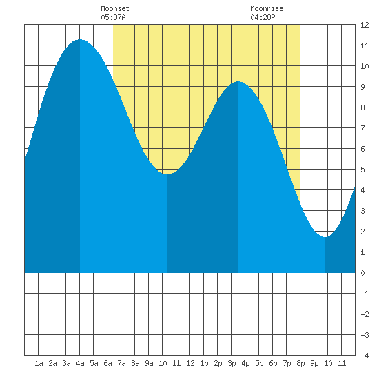 Hoodsport tide chart for Wednesday, April 13, 2022