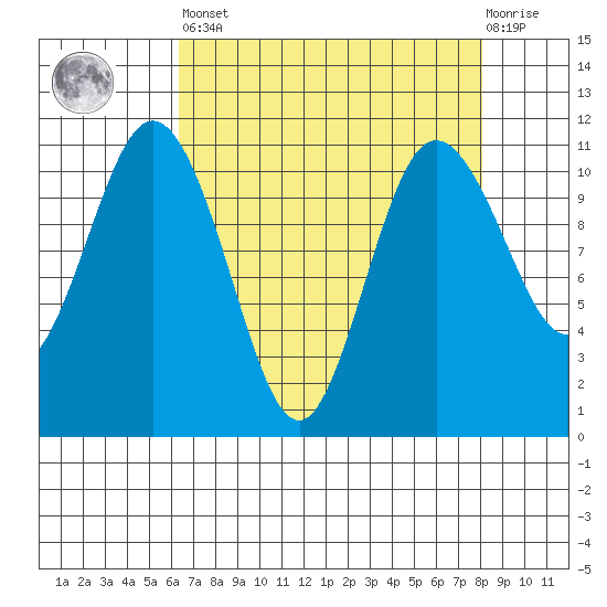 Hoodsport tide chart for Saturday, April 16, 2022