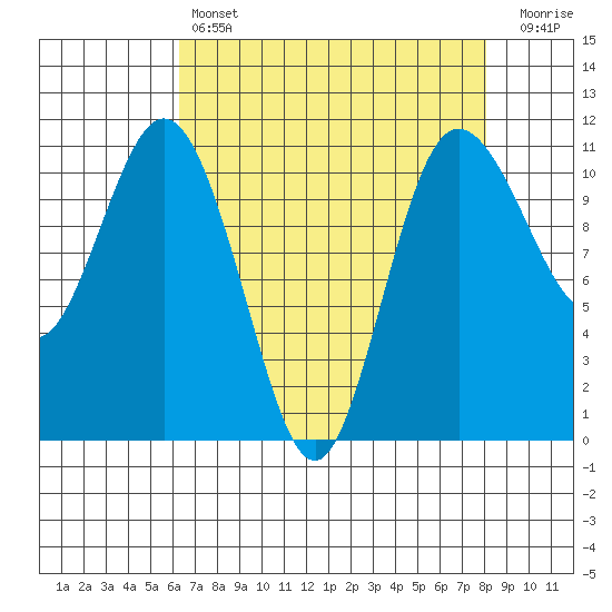 Hoodsport tide chart for Sunday, April 17, 2022