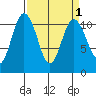 Hoodsport tide chart for Friday, April 1, 2022