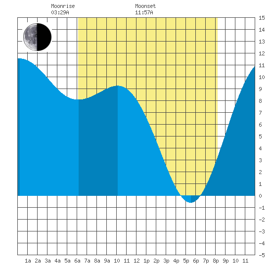 Hoodsport tide chart for Saturday, April 23, 2022