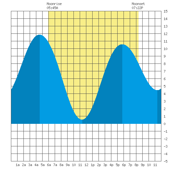 Hoodsport tide chart for Friday, April 29, 2022