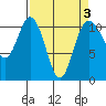 Hoodsport tide chart for Sunday, April 3, 2022