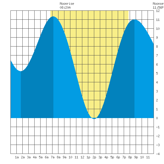 Hoodsport tide chart for Monday, April 4, 2022