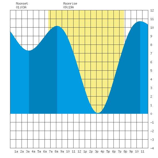 Hoodsport tide chart for Wednesday, April 6, 2022