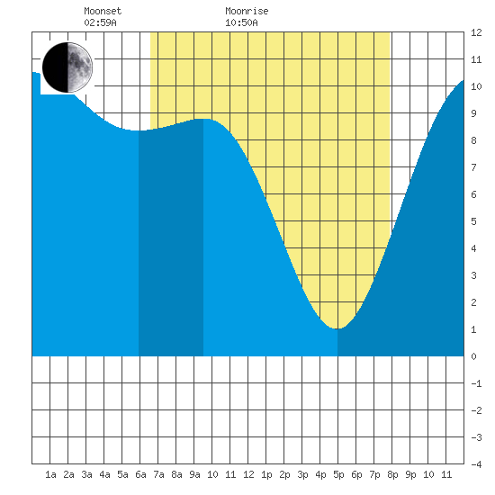 Hoodsport tide chart for Friday, April 8, 2022