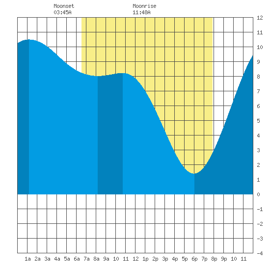 Hoodsport tide chart for Saturday, April 9, 2022