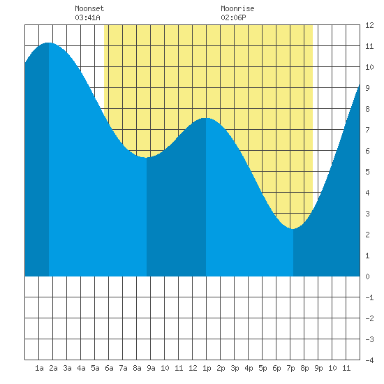 Hoodsport tide chart for Tuesday, May 10, 2022