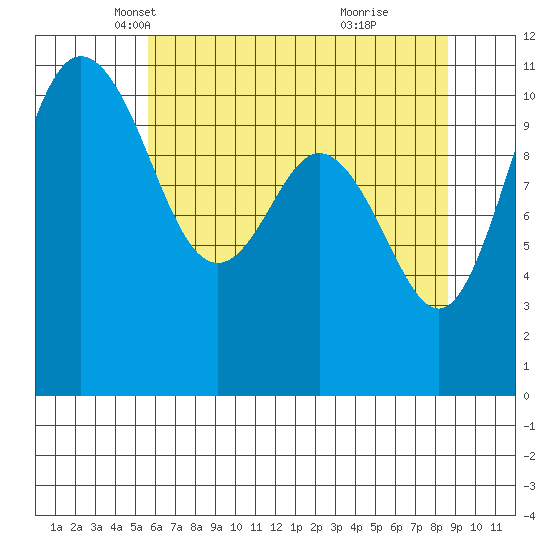 Hoodsport tide chart for Wednesday, May 11, 2022