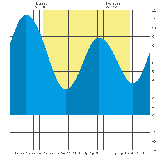 Hoodsport tide chart for Thursday, May 12, 2022