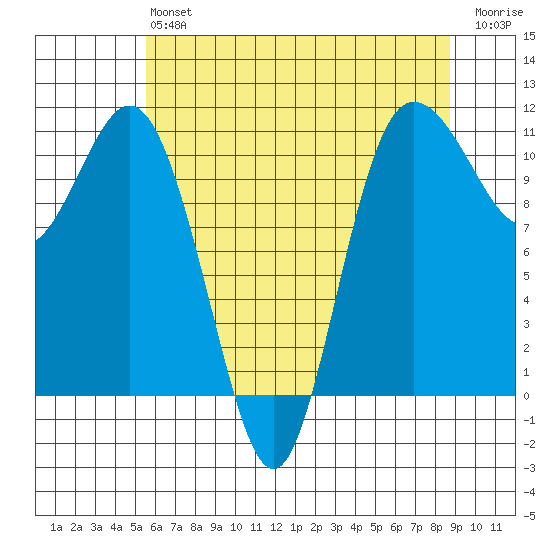 Hoodsport tide chart for Monday, May 16, 2022