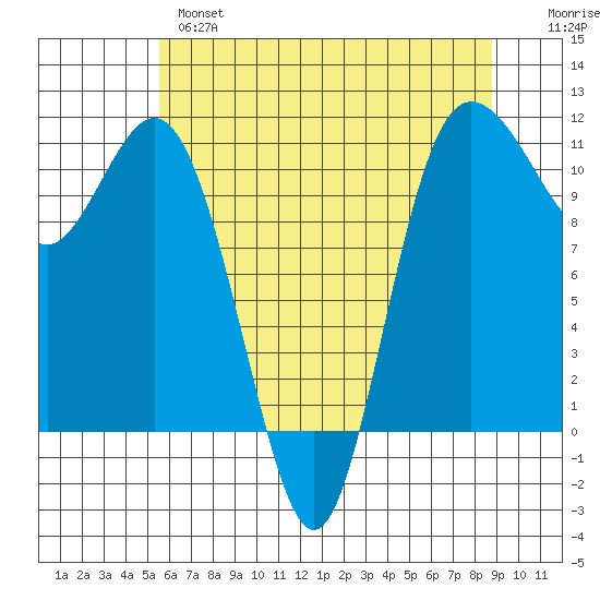 Hoodsport tide chart for Tuesday, May 17, 2022